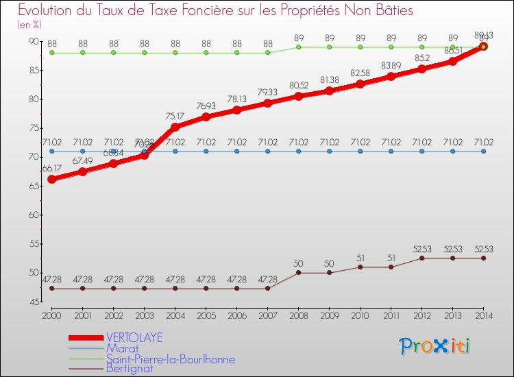 Evolution du taux de la taxe foncière sur les immeubles et terrains non batis pour VERTOLAYE et les communes proches de 2000 à 2014 Comparaison des taux de la taxe foncière sur les immeubles et terrains non batis pour VERTOLAYE et les communes voisines de 2000 à 2014