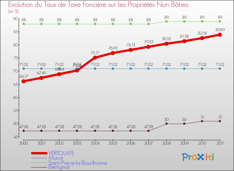 Evolution du taux de la taxe foncière sur les immeubles et terrains non batis pour VERTOLAYE et les communes proches Comparaison des taux de la taxe foncière sur les immeubles et terrains non batis pour VERTOLAYE et les communes voisines
