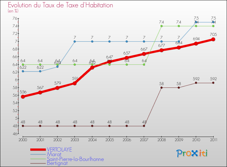 Evolution du taux de la taxe d'habitation pour VERTOLAYE et les communes proches Comparaison des taux de la taxe d'habitation pour VERTOLAYE et les communes voisines