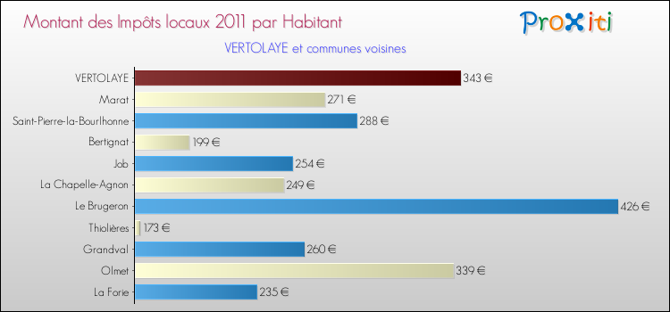 Montant des impôts locaux par Habitant pour VERTOLAYE et les communes proches Comparaison des impôts locaux par habitant pour VERTOLAYE et les communes voisines