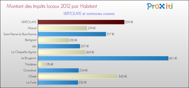 Montant des impôts locaux par Habitant pour VERTOLAYE et les communes proches Comparaison des impôts locaux par habitant pour VERTOLAYE et les communes voisines