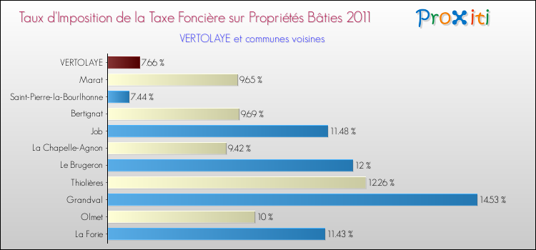 Taux d'imposition de la taxe foncière sur le bati 2011 pour VERTOLAYE et les communes proches Comparaison des taux d'imposition de la taxe foncière sur le bati 2011 pour VERTOLAYE et les communes voisines