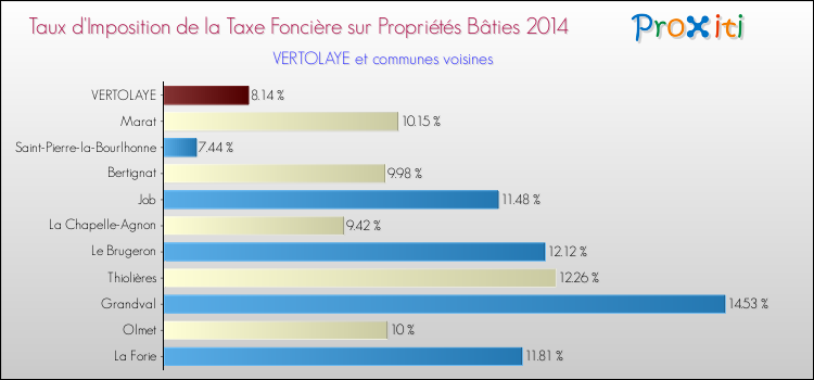 Taux d'imposition de la taxe foncière sur le bati 2014 pour VERTOLAYE et les communes proches Comparaison des taux d'imposition de la taxe foncière sur le bati 2014 pour VERTOLAYE et les communes voisines