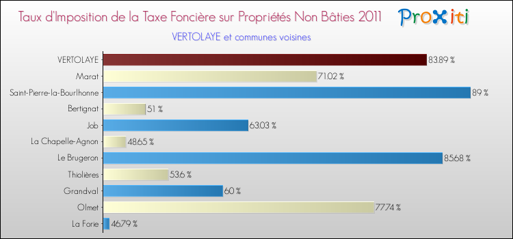 Taux d'imposition de la taxe foncière sur les immeubles et terrains non batis 2011 pour VERTOLAYE et les communes proches Comparaison des taux d'imposition de la taxe foncière sur les immeubles et terrains non batis 2011 pour VERTOLAYE et les communes voisines