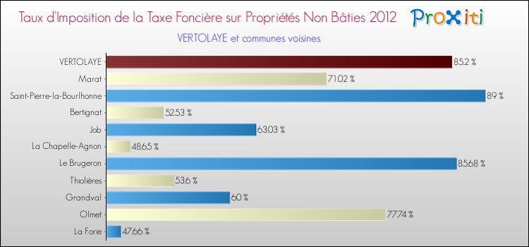 Taux d'imposition de la taxe foncière sur les immeubles et terrains non batis 2012 pour VERTOLAYE et les communes proches Comparaison des taux d'imposition de la taxe foncière sur les immeubles et terrains non batis 2012 pour VERTOLAYE et les communes voisines