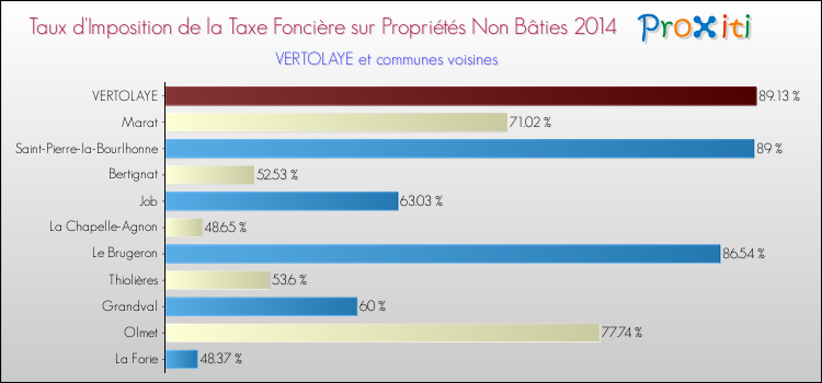Taux d'imposition de la taxe foncière sur les immeubles et terrains non batis 2014 pour VERTOLAYE et les communes proches Comparaison des taux d'imposition de la taxe foncière sur les immeubles et terrains non batis 2014 pour VERTOLAYE et les communes voisines
