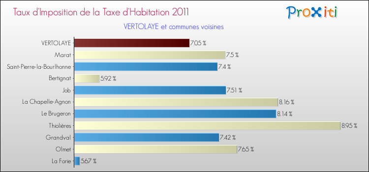 Taux d'imposition de la taxe d'habitation 2011 pour VERTOLAYE et les communes proches Comparaison des taux d'imposition de la taxe d'habitation 2011 pour VERTOLAYE et les communes voisines
