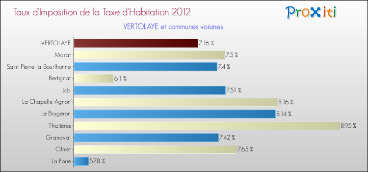 Taux d'imposition de la taxe d'habitation 2012 pour VERTOLAYE et les communes proches Comparaison des taux d'imposition de la taxe d'habitation 2012 pour VERTOLAYE et les communes voisines