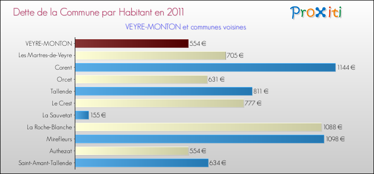 Dette par habitant de la commune en 2011 pour VEYRE-MONTON et les communes proches Comparaison de la dette par habitant de la commune en 2011 pour VEYRE-MONTON et les communes voisines