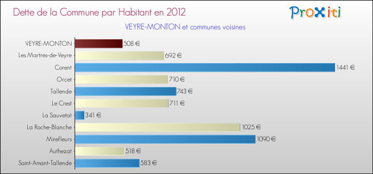 Dette par habitant de la commune en 2012 pour VEYRE-MONTON et les communes proches Comparaison de la dette par habitant de la commune en 2012 pour VEYRE-MONTON et les communes voisines
