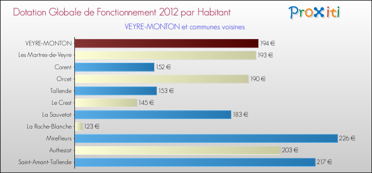 Montant des dotations globales de fonctionnement DGF par Habitant pour VEYRE-MONTON et les communes proches Comparaison des des dotations globales de fonctionnement DGF par habitant pour VEYRE-MONTON et les communes voisines