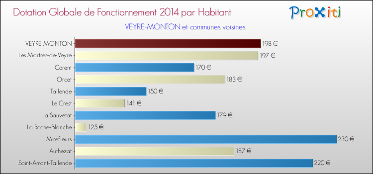 Montant des dotations globales de fonctionnement DGF par Habitant pour VEYRE-MONTON et les communes proches en 2014. Comparaison des des dotations globales de fonctionnement DGF par habitant pour VEYRE-MONTON et les communes voisines en 2014.