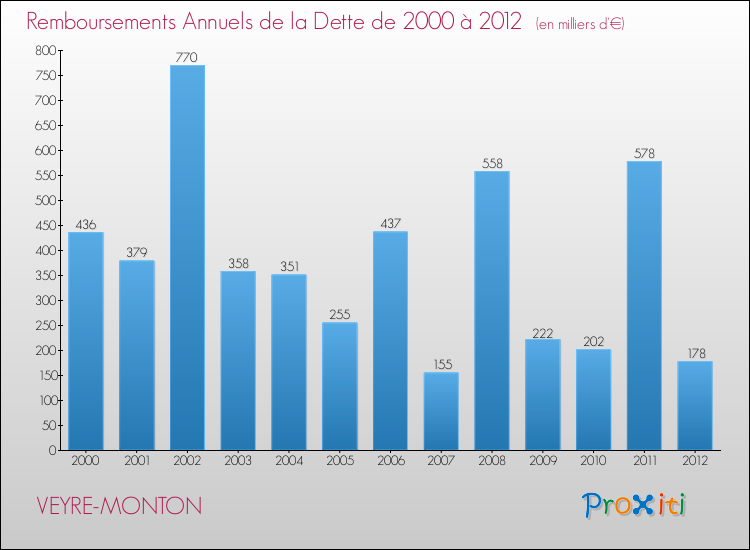 Evolution de l'annuité de la dette pour la commune de VEYRE-MONTON de 2000 à 2012 Annuités de la dette pour VEYRE-MONTON de 2000 à 2012