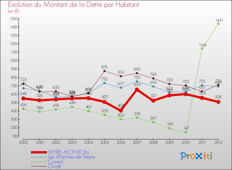 Evolution de la dette par habitant pour la commune de VEYRE-MONTON et les communes proches de 2000 à 2012 Comparaison de la dette par habitant pour VEYRE-MONTON et les communes voisines de 2000 à 2012