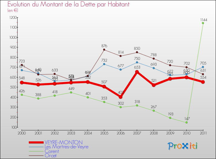 Evolution de la dette par habitant pour la commune de VEYRE-MONTON et les communes proches Comparaison de la dette par habitant pour VEYRE-MONTON et les communes voisines