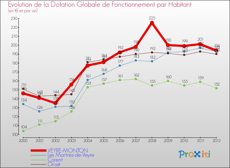Evolution et montant de la dotation globale de fonctionnement par Habitant pour VEYRE-MONTON et les communes proches Comparaison des dotations globales de fonctionnement par habitant pour VEYRE-MONTON et les communes voisines