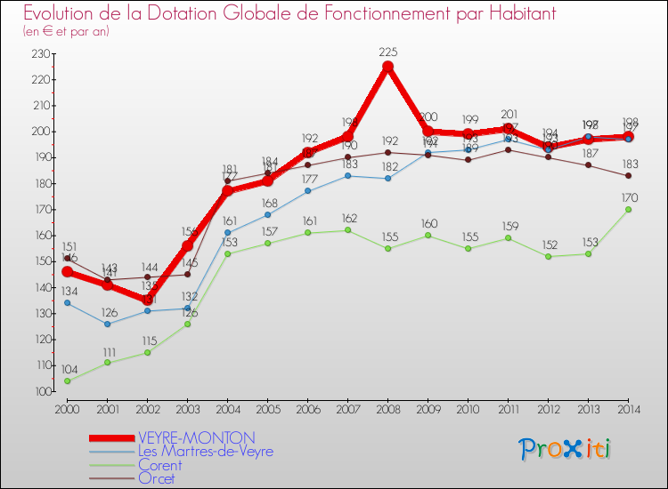 Evolution et montant de la dotation globale de fonctionnement par Habitant pour VEYRE-MONTON et les communes proches de 2000 à 2014. Comparaison des dotations globales de fonctionnement par habitant pour VEYRE-MONTON et les communes voisines de 2000 à 2014.