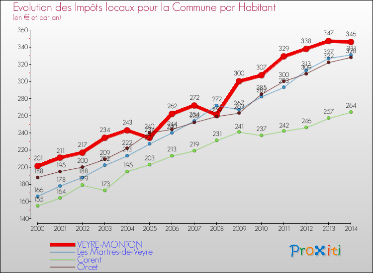 Evolution et montant des impôts locaux par Habitant pour VEYRE-MONTON et les communes proches de 2000 à 2014 Comparaison des impôts locaux par habitant pour VEYRE-MONTON et les communes voisines de 2000 à 2014
