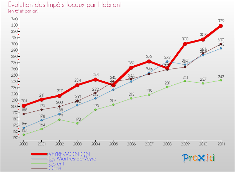 Evolution et montant des impôts locaux par Habitant pour VEYRE-MONTON et les communes proches Comparaison des impôts locaux par habitant pour VEYRE-MONTON et les communes voisines