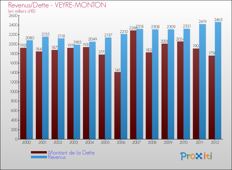 Evolution comparée de la dette et des revenus pour la commune de VEYRE-MONTON de 2000 à 2012 Comparaison de la dette et des revenus pour VEYRE-MONTON de 2000 à 2012