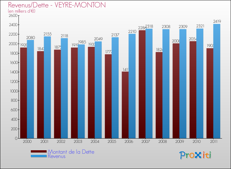 Evolution comparée de la dette et des revenus pour la commune de VEYRE-MONTON de 2000 à 2011 Comparaison de la dette et des revenus pour VEYRE-MONTON de 2000 à 2011