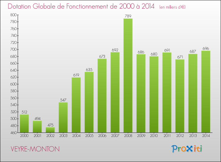 Evolution du montant de la Dotation Globale de Fonctionnement pour la commune de VEYRE-MONTON de 2000 à 2014 Evolution du montant de la Dotation Globale de Fonctionnement pour VEYRE-MONTON de 2000 à 2014