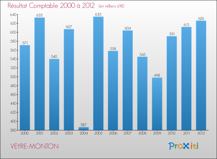 Evolution du résultat comptable pour la commune de VEYRE-MONTON de 2000 à 2012 Evolution du résultat comptable pour VEYRE-MONTON de 2000 à 2012