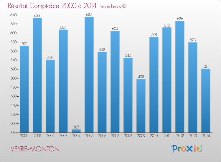 Evolution du résultat comptable pour la commune de VEYRE-MONTON de 2000 à 2014 Evolution du résultat comptable pour VEYRE-MONTON de 2000 à 2014