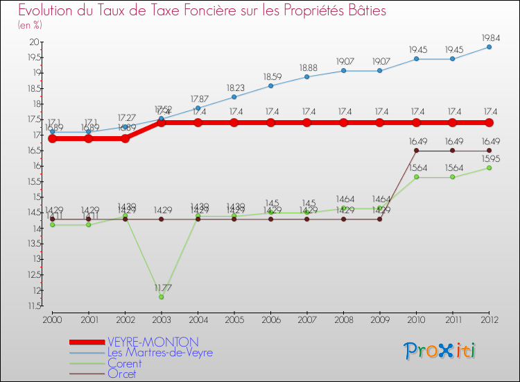 Evolution du taux de la taxe foncière sur le bati pour VEYRE-MONTON et les communes proches de 2000 à 2012 Comparaison des taux de taxe foncière sur le bati pour VEYRE-MONTON et les communes voisines de 2000 à 2012