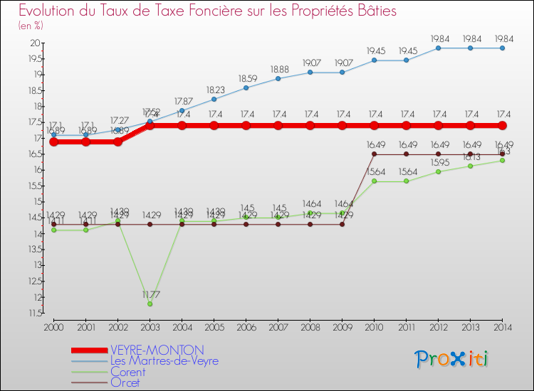 Evolution du taux de la taxe foncière sur le bati pour VEYRE-MONTON et les communes proches de 2000 à 2014 Comparaison des taux de taxe foncière sur le bati pour VEYRE-MONTON et les communes voisines de 2000 à 2014