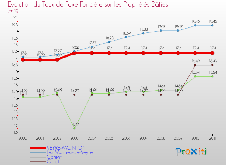 Evolution du taux de la taxe foncière sur le bati pour VEYRE-MONTON et les communes proches Comparaison des taux de taxe foncière sur le bati pour VEYRE-MONTON et les communes voisines