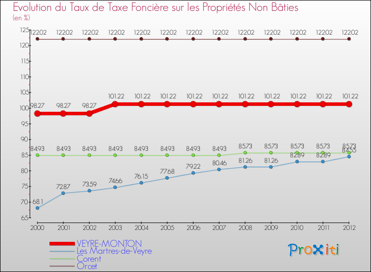 Evolution du taux de la taxe foncière sur les immeubles et terrains non batis pour VEYRE-MONTON et les communes proches de 2000 à 2012 Comparaison des taux de la taxe foncière sur les immeubles et terrains non batis pour VEYRE-MONTON et les communes voisines de 2000 à 2012