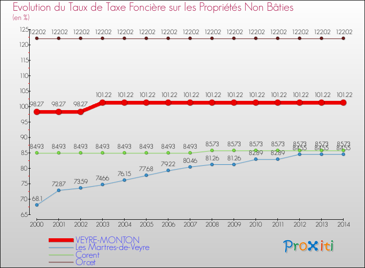 Evolution du taux de la taxe foncière sur les immeubles et terrains non batis pour VEYRE-MONTON et les communes proches de 2000 à 2014 Comparaison des taux de la taxe foncière sur les immeubles et terrains non batis pour VEYRE-MONTON et les communes voisines de 2000 à 2014