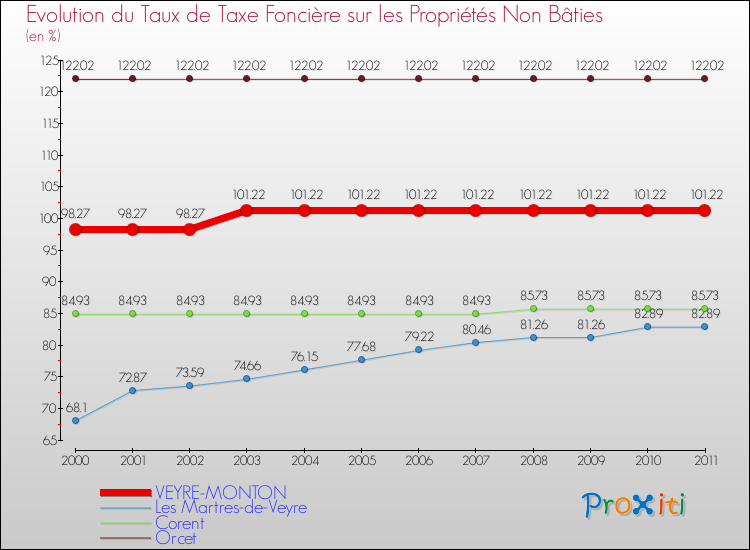 Evolution du taux de la taxe foncière sur les immeubles et terrains non batis pour VEYRE-MONTON et les communes proches Comparaison des taux de la taxe foncière sur les immeubles et terrains non batis pour VEYRE-MONTON et les communes voisines