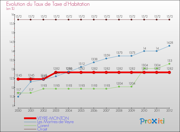 Evolution du taux de la taxe d'habitation pour VEYRE-MONTON et les communes proches Comparaison des taux de la taxe d'habitation pour VEYRE-MONTON et les communes voisines