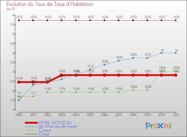 Evolution du taux de la taxe d'habitation pour VEYRE-MONTON et les communes proches Comparaison des taux de la taxe d'habitation pour VEYRE-MONTON et les communes voisines