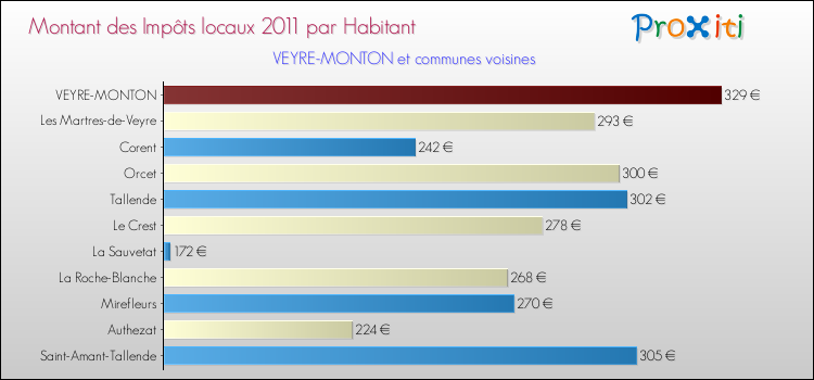 Montant des impôts locaux par Habitant pour VEYRE-MONTON et les communes proches Comparaison des impôts locaux par habitant pour VEYRE-MONTON et les communes voisines