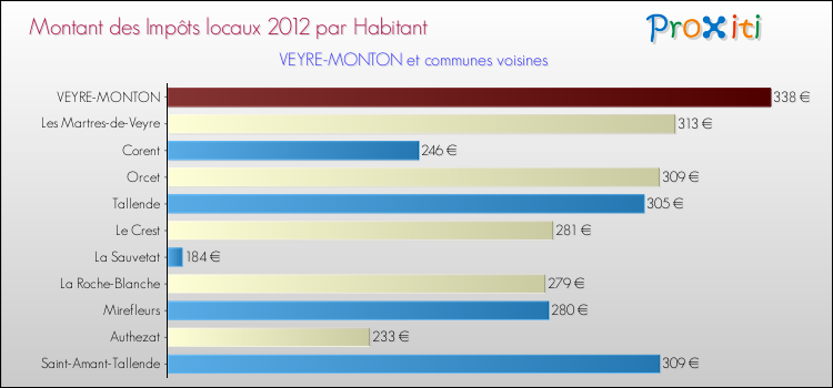 Montant des impôts locaux par Habitant pour VEYRE-MONTON et les communes proches Comparaison des impôts locaux par habitant pour VEYRE-MONTON et les communes voisines