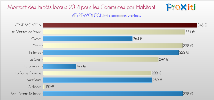 Montant des impôts locaux par Habitant pour VEYRE-MONTON et les communes proches en 2014 Comparaison des impôts locaux par habitant pour VEYRE-MONTON et les communes voisines en 2014