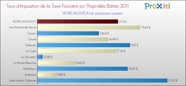 Taux d'imposition de la taxe foncière sur le bati 2011 pour VEYRE-MONTON et les communes proches Comparaison des taux d'imposition de la taxe foncière sur le bati 2011 pour VEYRE-MONTON et les communes voisines