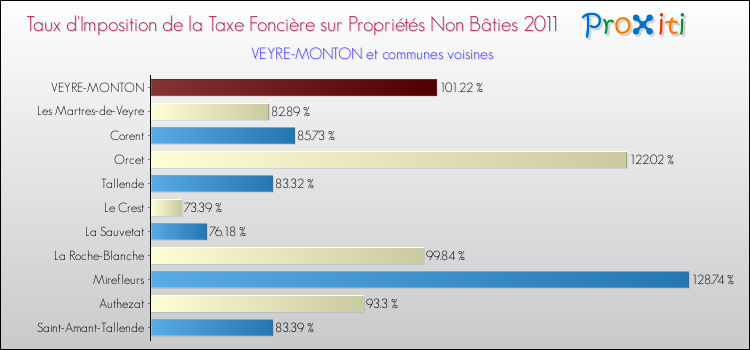 Taux d'imposition de la taxe foncière sur les immeubles et terrains non batis 2011 pour VEYRE-MONTON et les communes proches Comparaison des taux d'imposition de la taxe foncière sur les immeubles et terrains non batis 2011 pour VEYRE-MONTON et les communes voisines