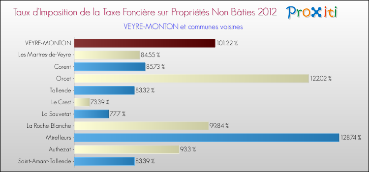 Taux d'imposition de la taxe foncière sur les immeubles et terrains non batis 2012 pour VEYRE-MONTON et les communes proches Comparaison des taux d'imposition de la taxe foncière sur les immeubles et terrains non batis 2012 pour VEYRE-MONTON et les communes voisines