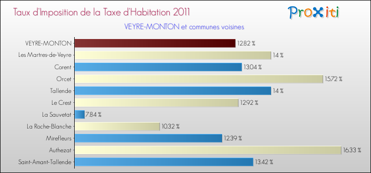 Taux d'imposition de la taxe d'habitation 2011 pour VEYRE-MONTON et les communes proches Comparaison des taux d'imposition de la taxe d'habitation 2011 pour VEYRE-MONTON et les communes voisines