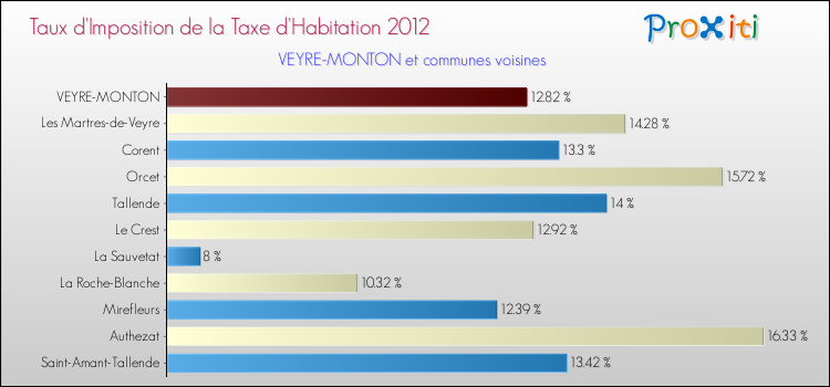 Taux d'imposition de la taxe d'habitation 2012 pour VEYRE-MONTON et les communes proches Comparaison des taux d'imposition de la taxe d'habitation 2012 pour VEYRE-MONTON et les communes voisines