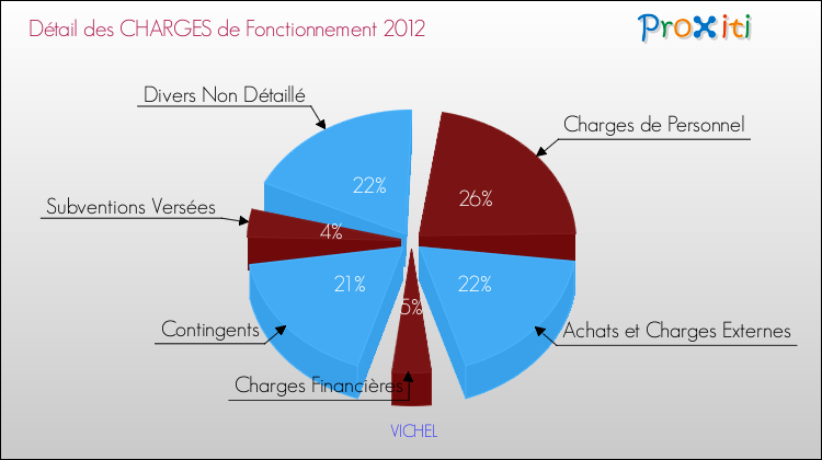 Décomposition des Charges de Fonctionnement 2012 de la commune de VICHEL Charges de Fonctionnement 2012 pour la commune de VICHEL