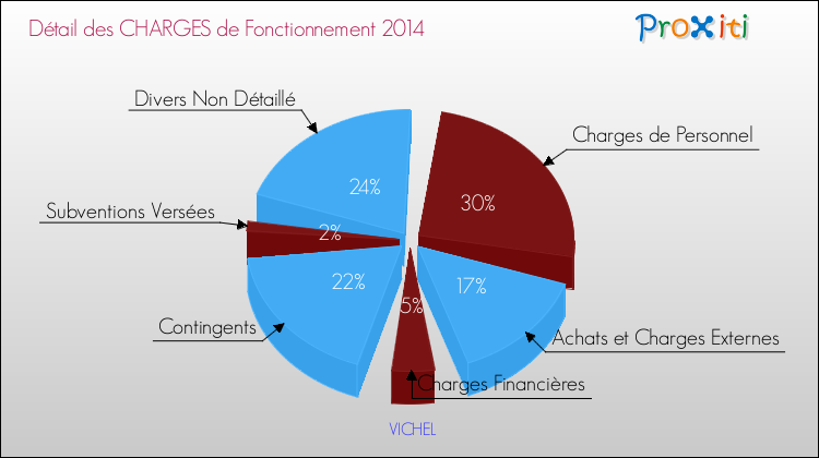 Décomposition des Charges de Fonctionnement 2014 de la commune de VICHEL Charges de Fonctionnement 2014 pour la commune de VICHEL