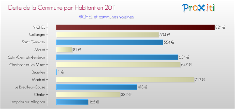 Dette par habitant de la commune en 2011 pour VICHEL et les communes proches Comparaison de la dette par habitant de la commune en 2011 pour VICHEL et les communes voisines