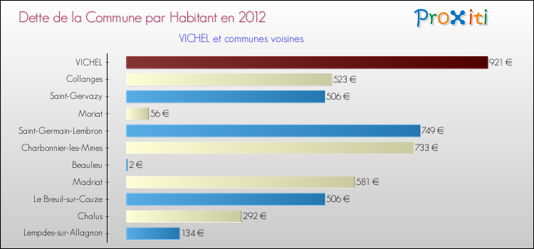 Dette par habitant de la commune en 2012 pour VICHEL et les communes proches Comparaison de la dette par habitant de la commune en 2012 pour VICHEL et les communes voisines