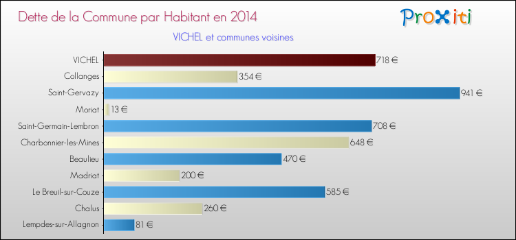 Dette par habitant de la commune en 2014 pour VICHEL et les communes proches Comparaison de la dette par habitant de la commune en 2014 pour VICHEL et les communes voisines