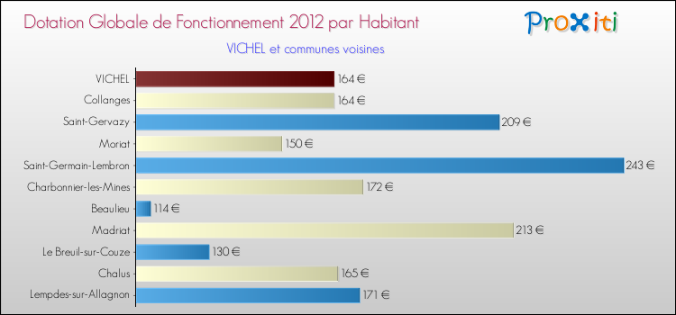 Montant des dotations globales de fonctionnement DGF par Habitant pour VICHEL et les communes proches Comparaison des des dotations globales de fonctionnement DGF par habitant pour VICHEL et les communes voisines